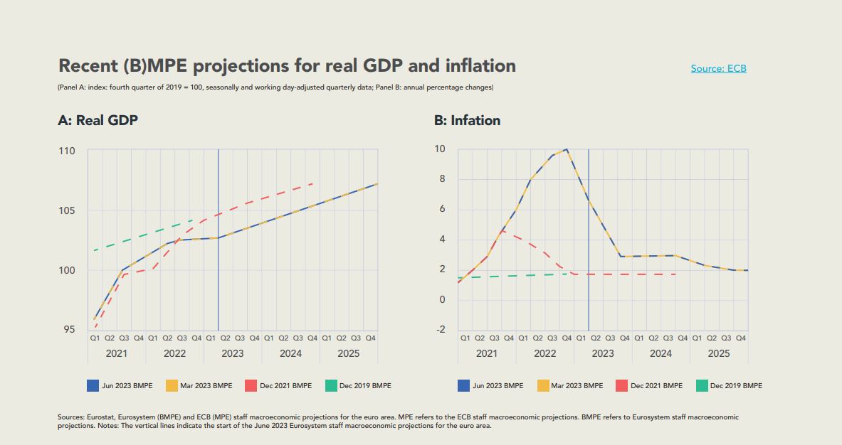 Q2 Recent BMPE projections for real GDP and inflation