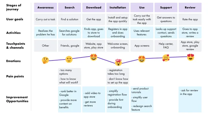 Example #1 of User Journey map (Source: unknown)